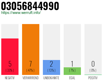 Rufnummer 03056844990 Telefonnummer 03056844990