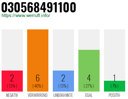 Rufnummer 030568491100 Telefonnummer 030568491100