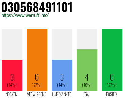 Rufnummer 030568491101 Telefonnummer 030568491101