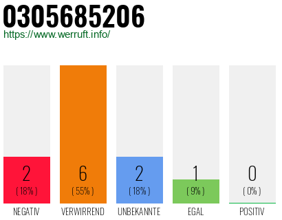 Rufnummer 0305685206 Telefonnummer 0305685206