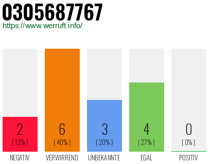 Rufnummer 0305687767 Telefonnummer 0305687767