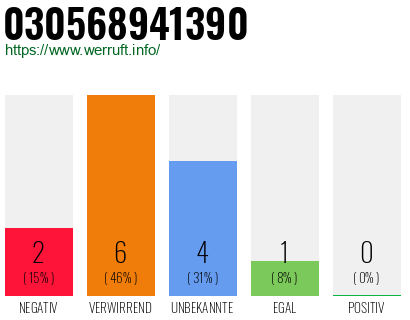 Rufnummer 030568941390 Telefonnummer 030568941390