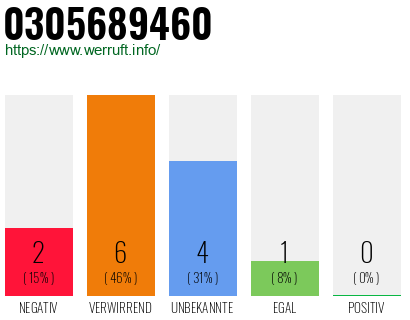 Rufnummer 0305689460 Telefonnummer 0305689460