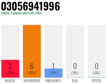 Rufnummer 03056941996 Telefonnummer 03056941996