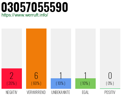 Rufnummer 03057055590 Telefonnummer 03057055590