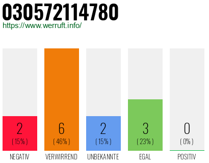 Rufnummer 030572114780 Telefonnummer 030572114780