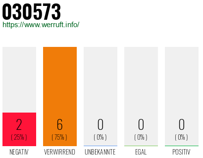 Rufnummer 030573 Telefonnummer 030573