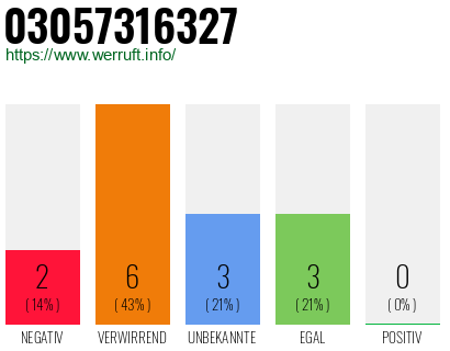 Rufnummer 03057316327 Telefonnummer 03057316327