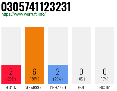 Rufnummer 0305741123231 Telefonnummer 0305741123231