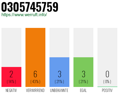 Rufnummer 0305745759 Telefonnummer 0305745759