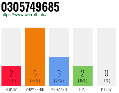 Rufnummer 0305749685 Telefonnummer 0305749685