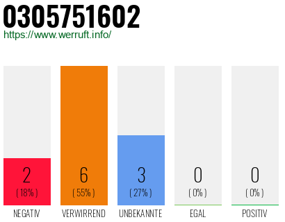 Rufnummer 0305751602 Telefonnummer 0305751602