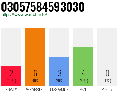 Rufnummer 03057584593030 Telefonnummer 03057584593030