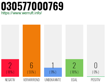 Rufnummer 030577000769 Telefonnummer 030577000769