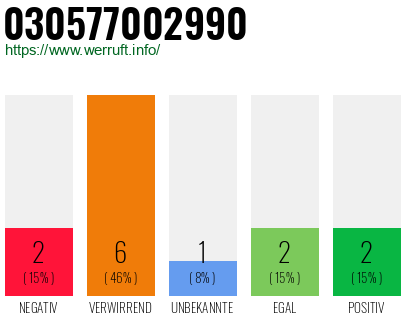 Rufnummer 030577002990 Telefonnummer 030577002990