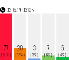Telefonnummer 030577003105
