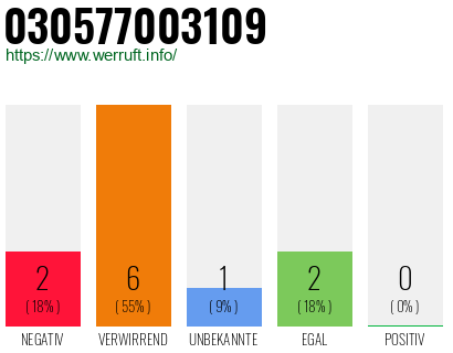 Rufnummer 030577003109 Telefonnummer 030577003109
