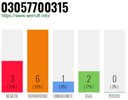 Rufnummer 03057700315 Telefonnummer 03057700315