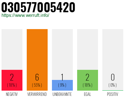 Rufnummer 030577005420 Telefonnummer 030577005420