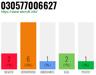 Rufnummer 030577006627 Telefonnummer 030577006627