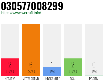 Rufnummer 030577008299 Telefonnummer 030577008299