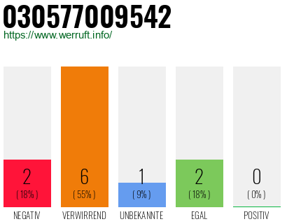 Rufnummer 030577009542 Telefonnummer 030577009542