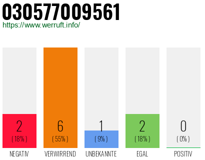 Rufnummer 030577009561 Telefonnummer 030577009561