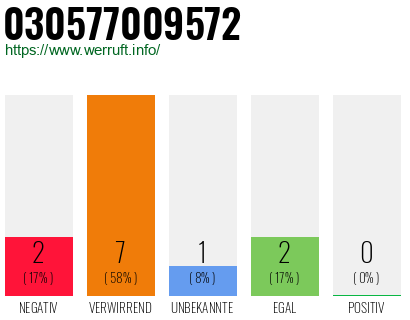 Rufnummer 030577009572 Telefonnummer 030577009572