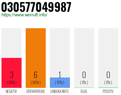 Rufnummer 030577049987 Telefonnummer 030577049987