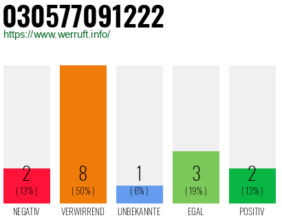 Rufnummer 030577091222 Telefonnummer 030577091222