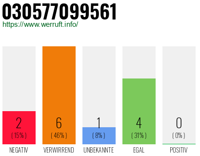 Rufnummer 030577099561 Telefonnummer 030577099561