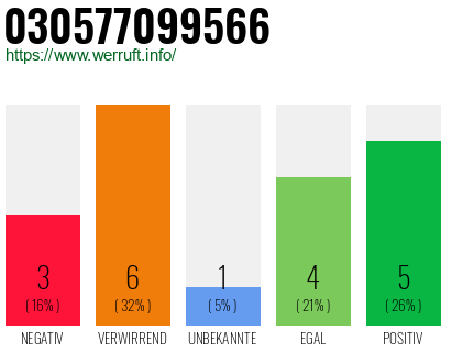 Rufnummer 030577099566 Telefonnummer 030577099566