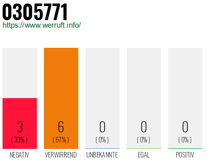 Rufnummer 0305771 Telefonnummer 0305771