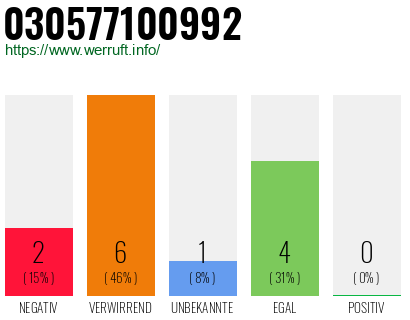 Rufnummer 030577100992 Telefonnummer 030577100992