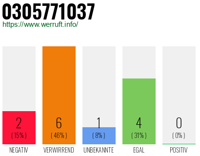 Rufnummer 0305771037 Telefonnummer 0305771037