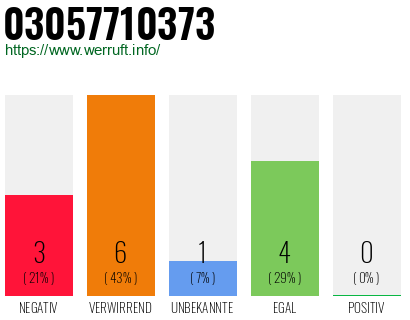 Rufnummer 03057710373 Telefonnummer 03057710373
