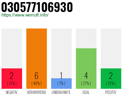 Rufnummer 030577106930 Telefonnummer 030577106930