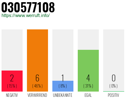 Rufnummer 030577108 Telefonnummer 030577108