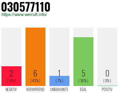 Rufnummer 030577110 Telefonnummer 030577110