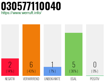 Rufnummer 030577110040 Telefonnummer 030577110040