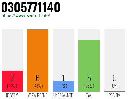 Rufnummer 0305771140 Telefonnummer 0305771140
