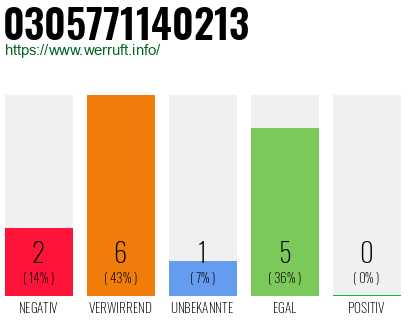 Rufnummer 0305771140213 Telefonnummer 0305771140213