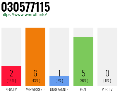 Rufnummer 030577115 Telefonnummer 030577115