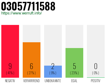 Rufnummer 03057711588 Telefonnummer 03057711588