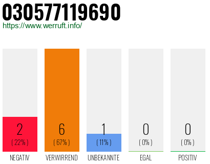 Rufnummer 030577119690 Telefonnummer 030577119690