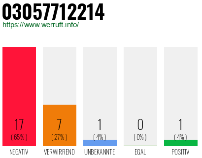 Rufnummer 03057712214 Telefonnummer 03057712214