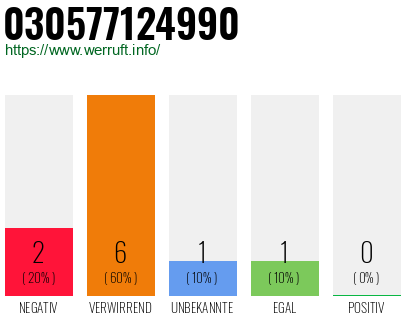 Rufnummer 030577124990 Telefonnummer 030577124990