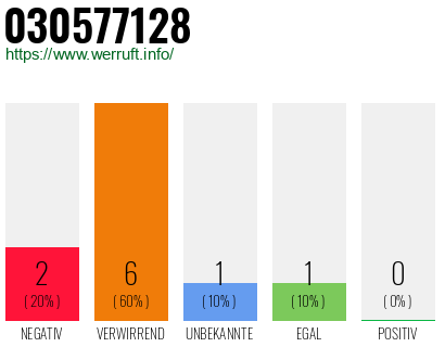 Rufnummer 030577128 Telefonnummer 030577128