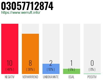 Rufnummer 03057712874 Telefonnummer 03057712874