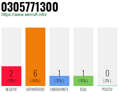 Rufnummer 0305771300 Telefonnummer 0305771300